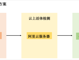 阿里云短信sdk怎么在网站中调用手机的简单介绍